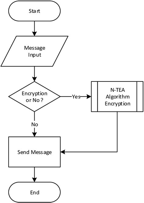 flowchart encryption of chat messages download