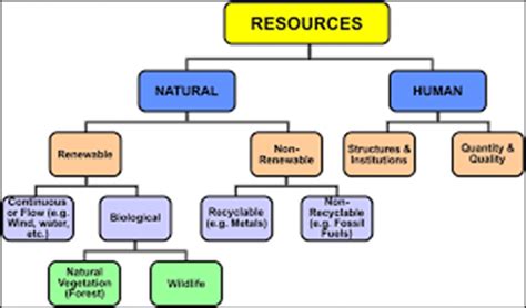 conservation   natural resources natural resource   classification flexiprep