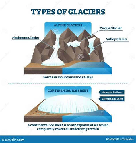types  glaciers alpine glacier maclure glacier cb