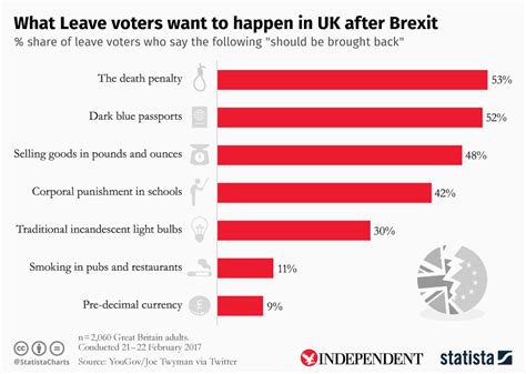 chart  leave voters   happen  uk  brexit statista