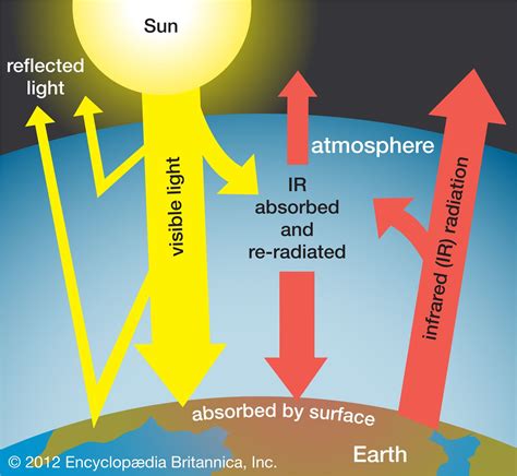 greenhouse effect definition diagram  facts britannica