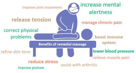 Remedial Massage May Be The Remedy For You Avaana Answers