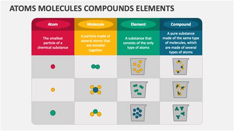 atoms molecules compounds elements powerpoint