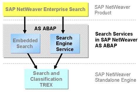 search engine service ses sap library search technology