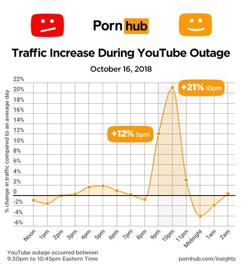 visitas a site pornô disparam durante queda do youtube