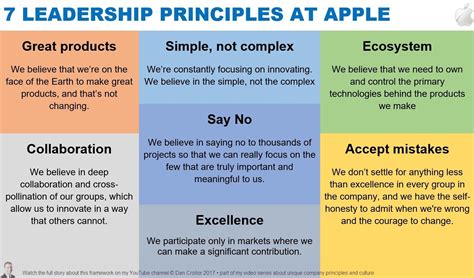 amazon  leadership principles slideshare