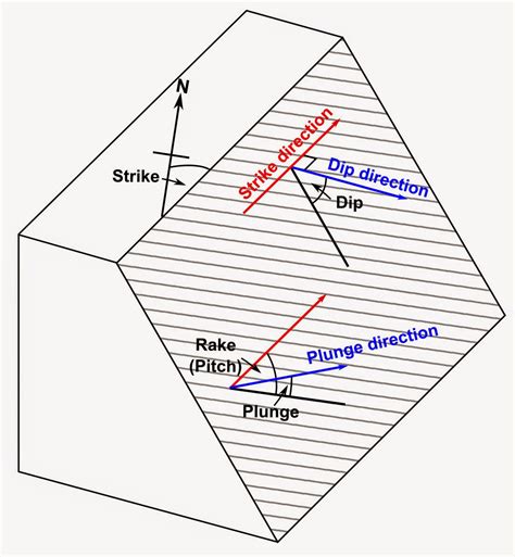 unsur unsur geometri struktur geologi
