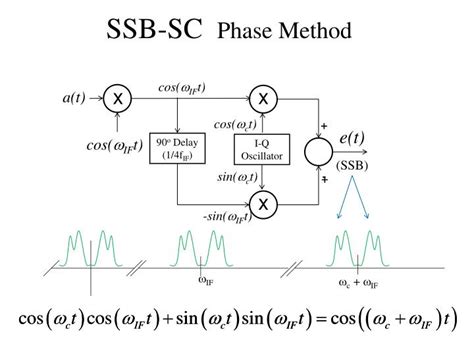 ssb sc sideband filter method powerpoint  id