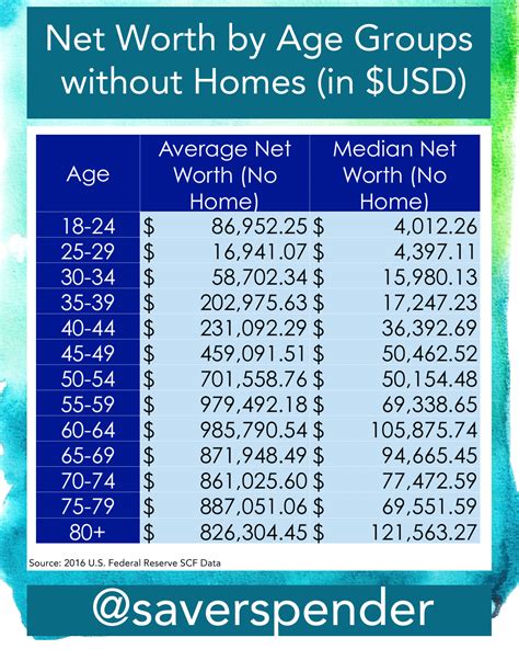 net worth   age group    homes