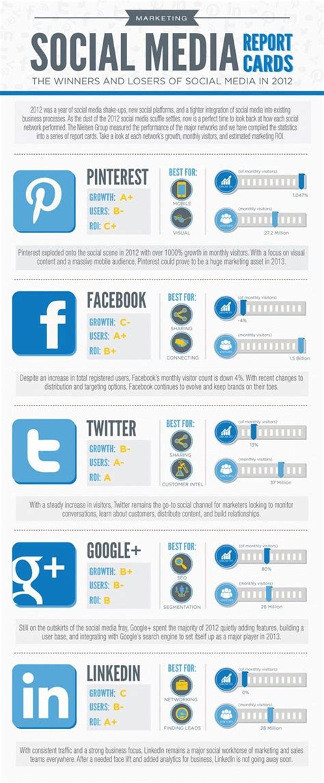 welk sociaal netwerk  het meest geschikt social media report social media infographic