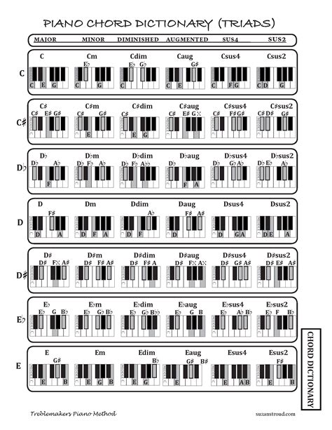Piano Chords Major And Minor Triads Chart Galleries V