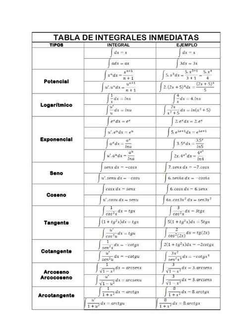 tabla de integrales inmediatas  ejemplos studying math learning math math methods