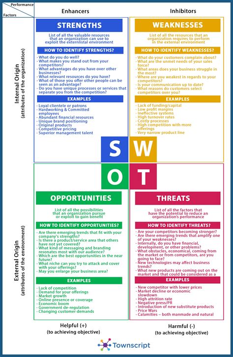 Swot Analysis Blueprint Swot Analysis Template Business Analysis