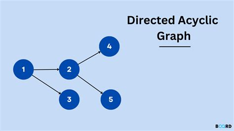 directed acyclic graph representation board infinity