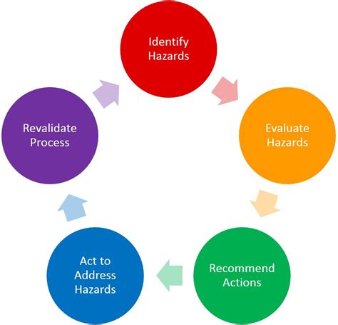 process hazards analysis training programming  india thesafetymaster