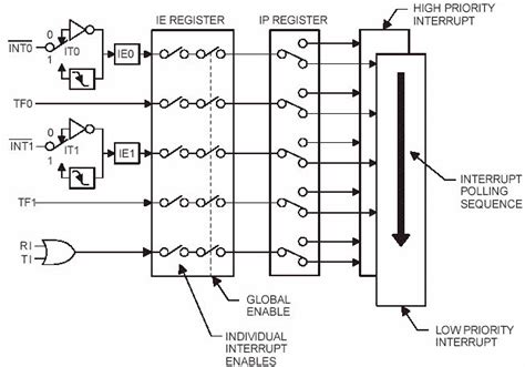 interrupts   microcontroller  structure  programming lekule