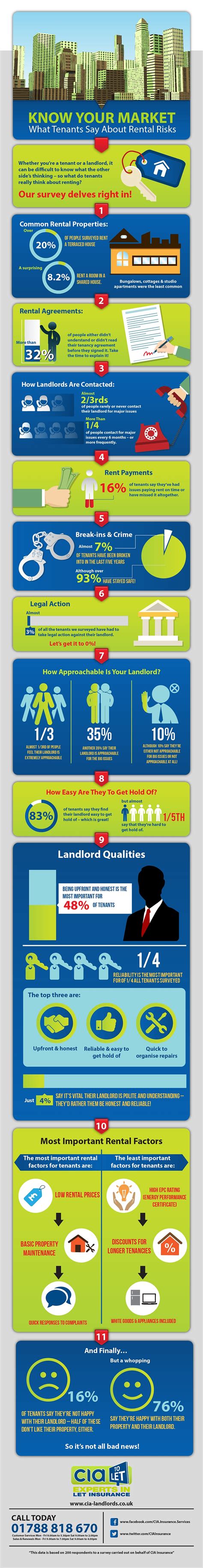 Know Your Market What Tenants Say About Rental Risks Visual Ly