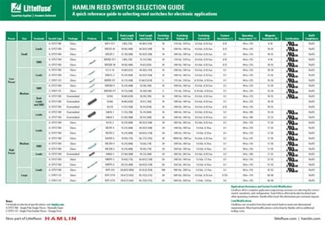 littelfuse hamlin reed switch selection guide