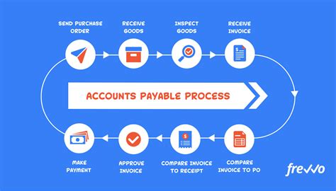 practices  streamlining accounts receivable  payable
