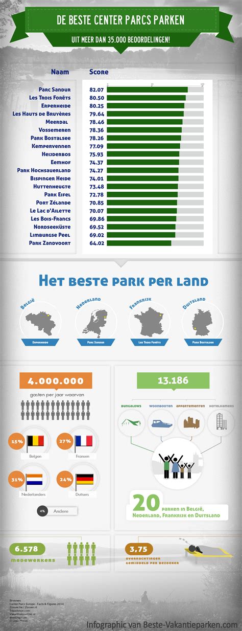 de beste center parcs parken infographic beste vakantieparken
