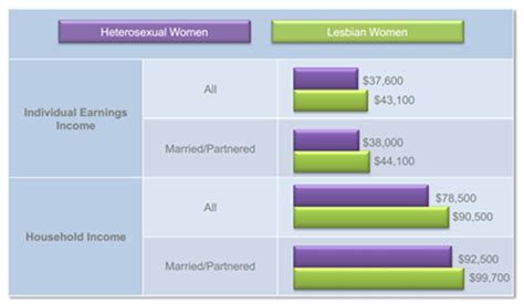 a look at household income and discretionary spend of lesbian gay and