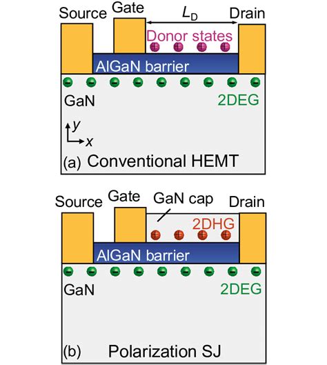 schematic  conventional hemt device     polarization
