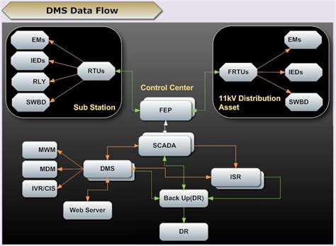 distribution management system introduction  dms