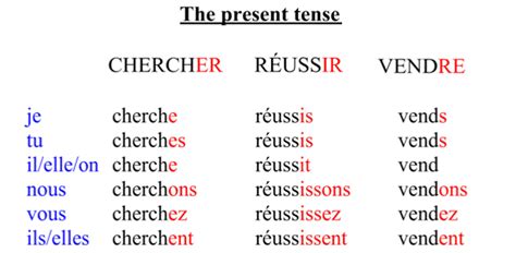 french verb conjugation quiz trivia questions