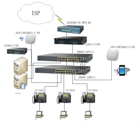 set   perfect network  examples router switch blog