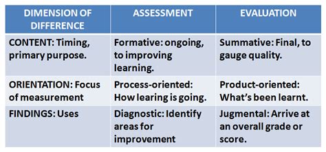 Assessment And Evaluation