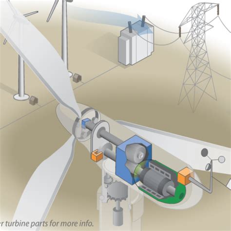 animation   wind turbine works department  energy