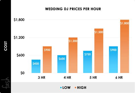 2022 wedding dj costs average prices per wedding and per hour