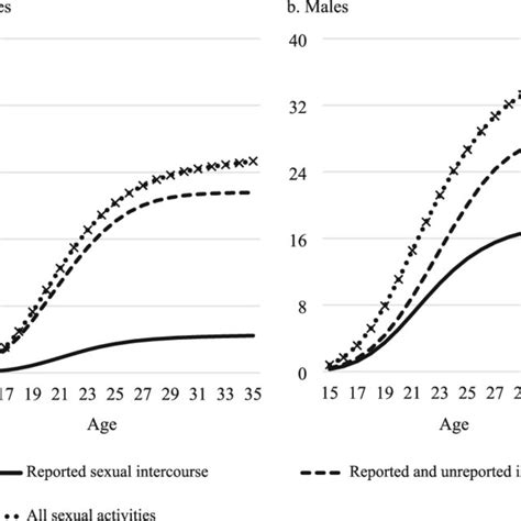 Reported Premarital Sexual Activities By Sex And Marital Status
