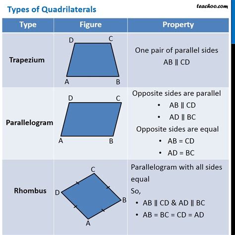 types  quadrilaterals   properties teachoo types  quad