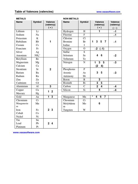 valency tablepdf chemical compounds periodic table