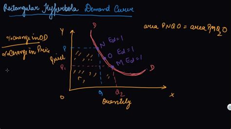 rectangular hyperbola demand curve class 12