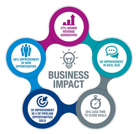 business impact  sales training   address customer