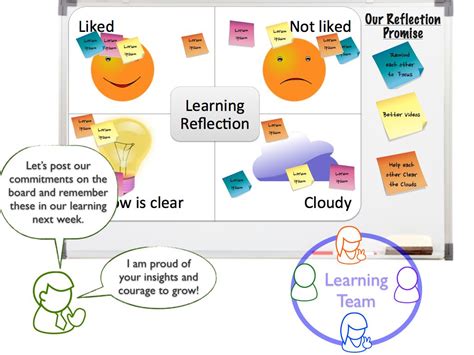 agile school reflection nourishment    organizing classroom