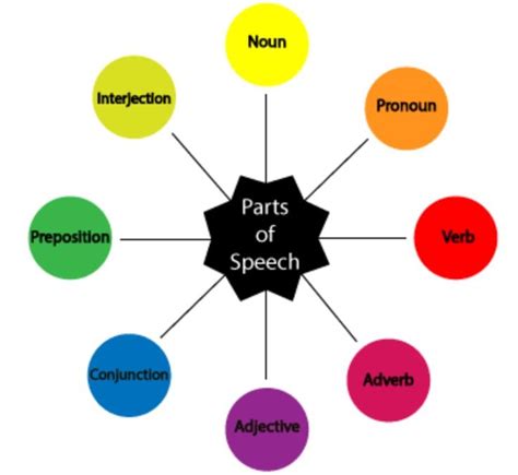 partofspeechorg definitions examples  cool information  parts