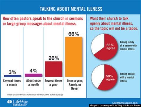 protestant clergy rarely preach  mental illness survey finds huffpost