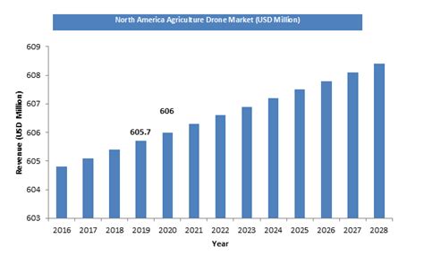 global agriculture drone market  witness impressive growth revenue  surge  usd