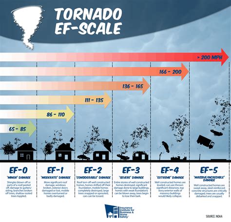 tornado resources insurance institute  business home safety