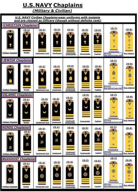 √ Us Navy Ranks And Insignia Va Army