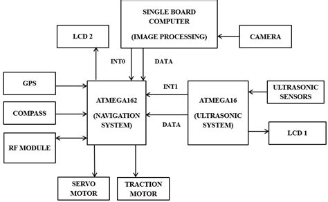 block diagram  system  scientific diagram