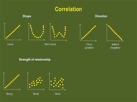 correlation  youtube