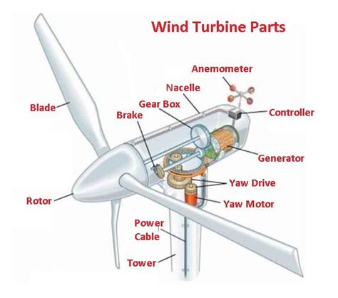 wind power plant diagram parts working advantages