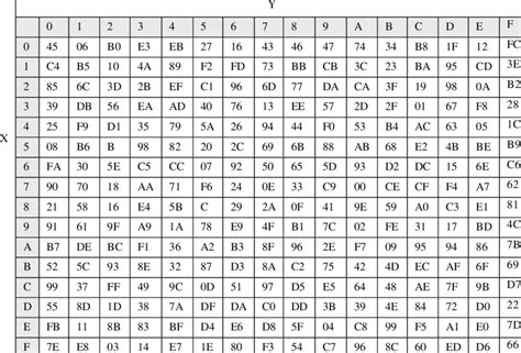 aes s box for key 0x85 and c 0x45 download scientific diagram