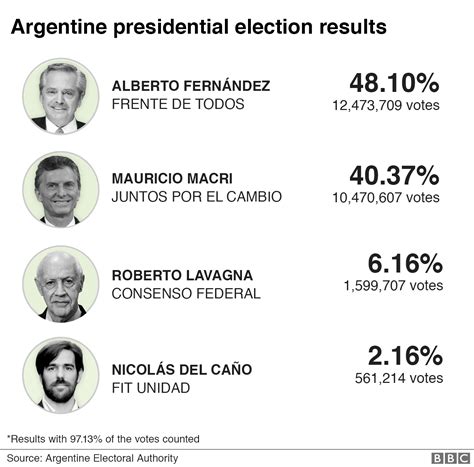 flipboard argentina election centre left alberto fernández wins presidency