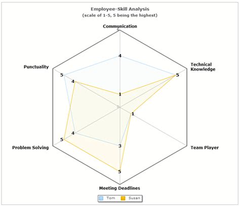 skill analysis of employees using radar chart charts and