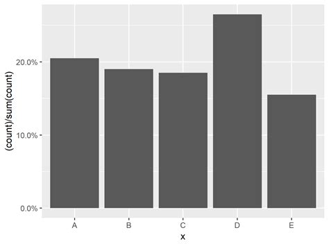 graphs for categorical data in r keeranelita